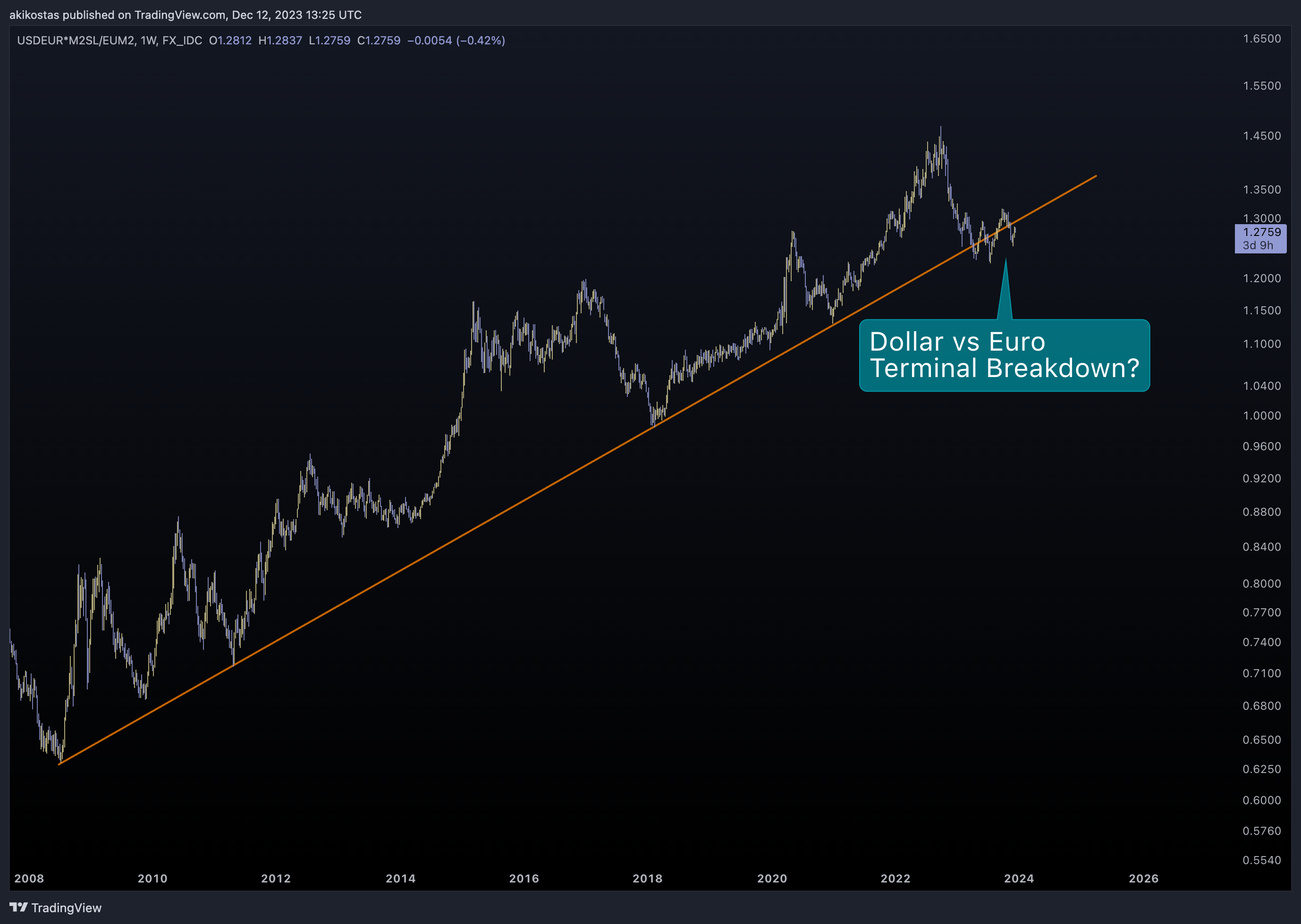 FX_IDC:USDEUR*FRED:M2SL/ECONOMICS:EUM2 Chart Image by akikostas