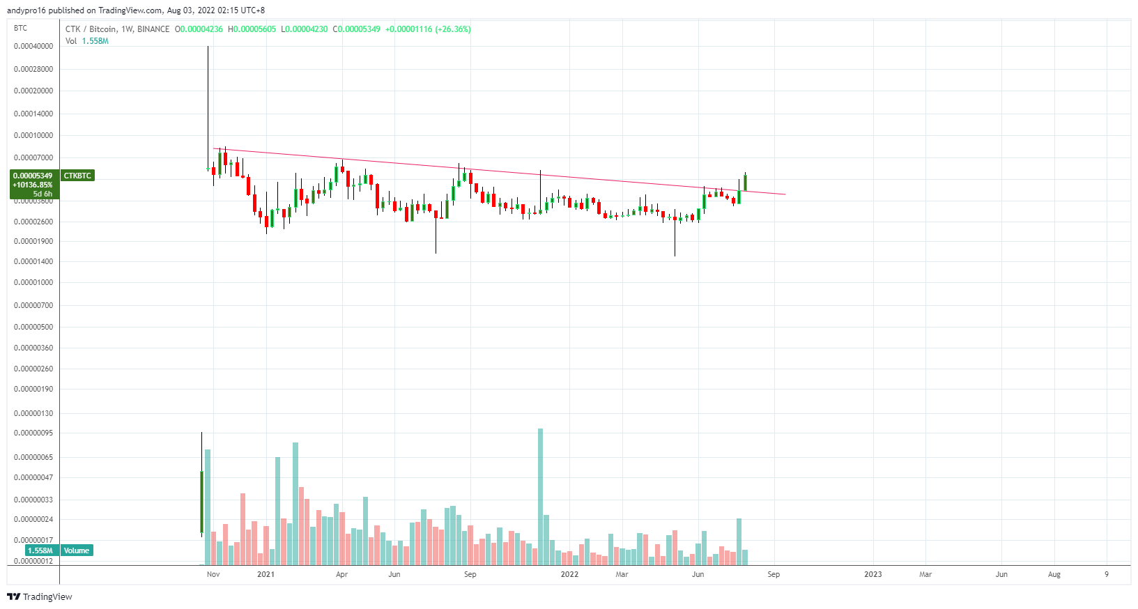 BINANCE:CTKBTC Chart Image by andypro16