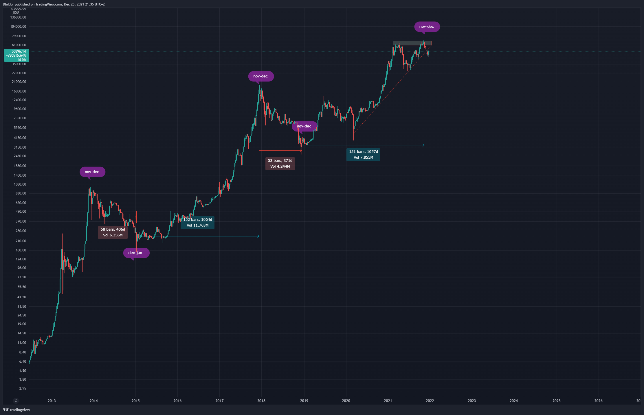 BITSTAMP:BTCUSD Chart Image by doYouEvenSwing
