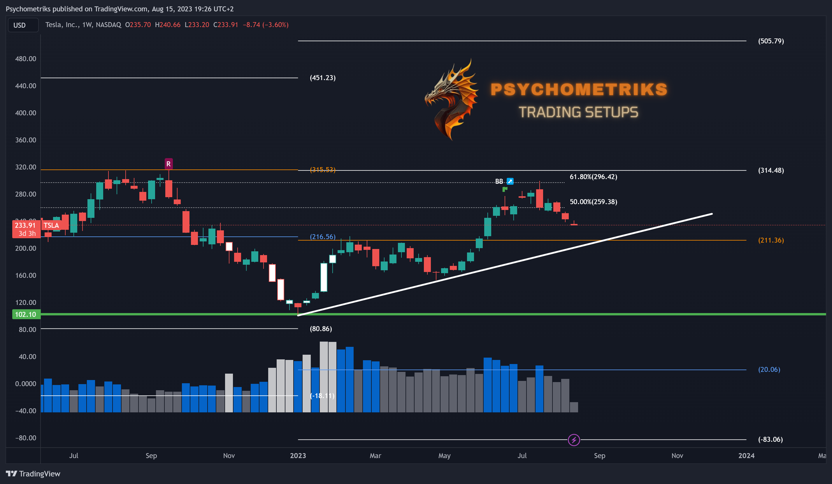 NASDAQ:TSLA Chart Image by Psychometriks