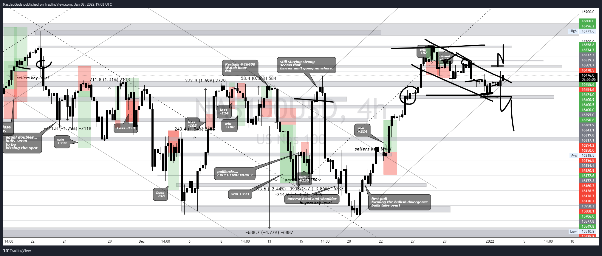 OANDA:NAS100USD Chart Image by lazyluchi