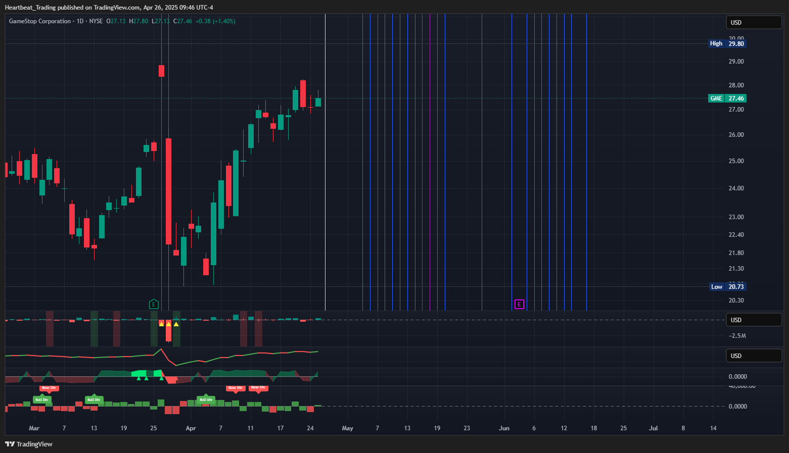 BATS:GME Chart Image by Heartbeat_Trading