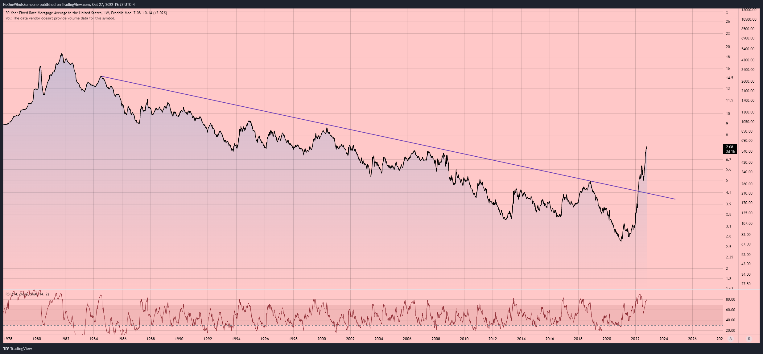 FRED:MORTGAGE30US Chart Image by NoOneWhoIsSomeone