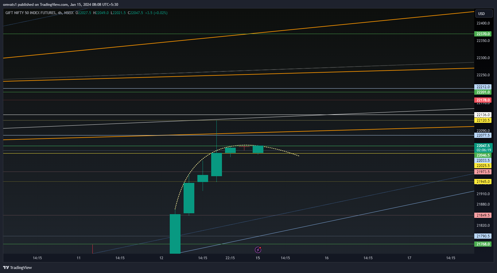 NSEIX:NIFTY1! Chart Image by omvats1