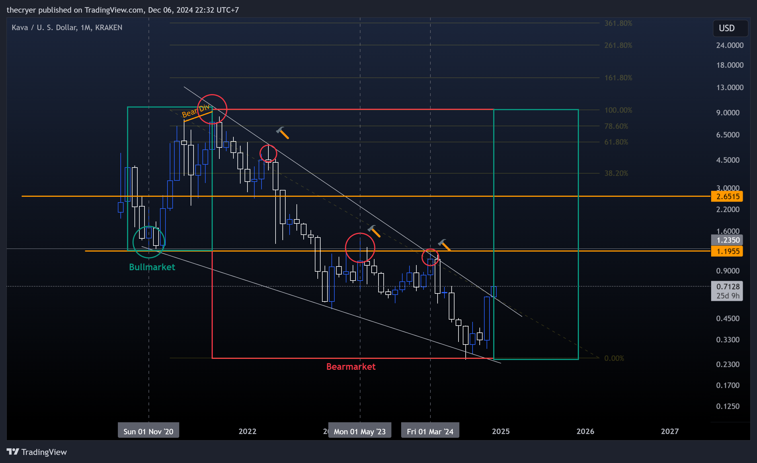 KRAKEN:KAVAUSD Chart Image by thecryer
