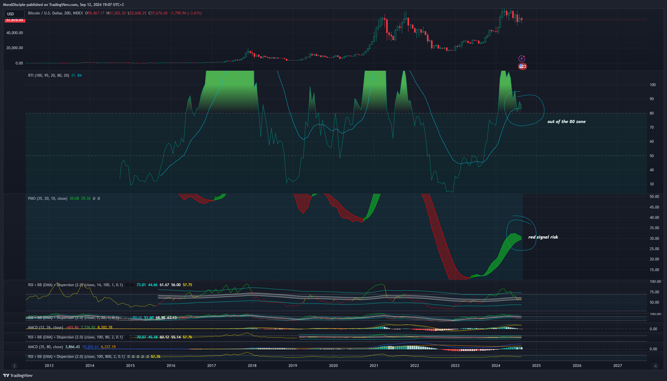 INDEX:BTCUSD Chart Image by MoralDisciple
