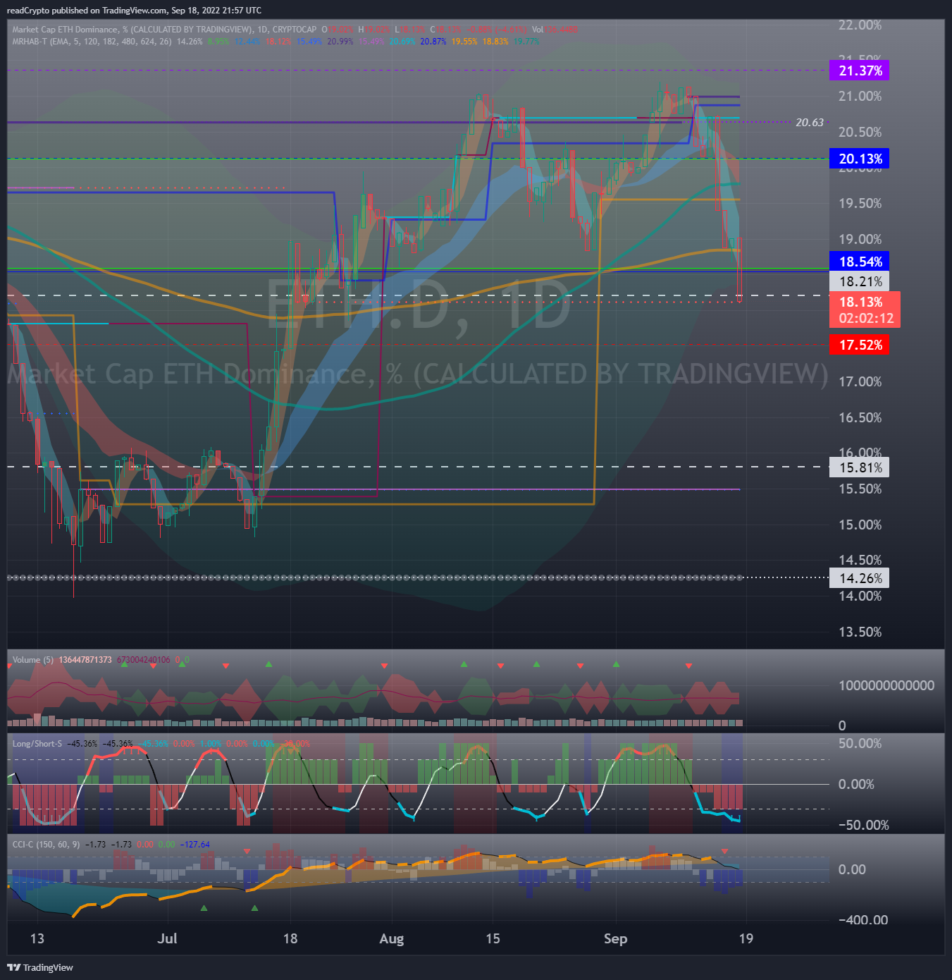 CRYPTOCAP:ETH.D Chart Image by readCrypto