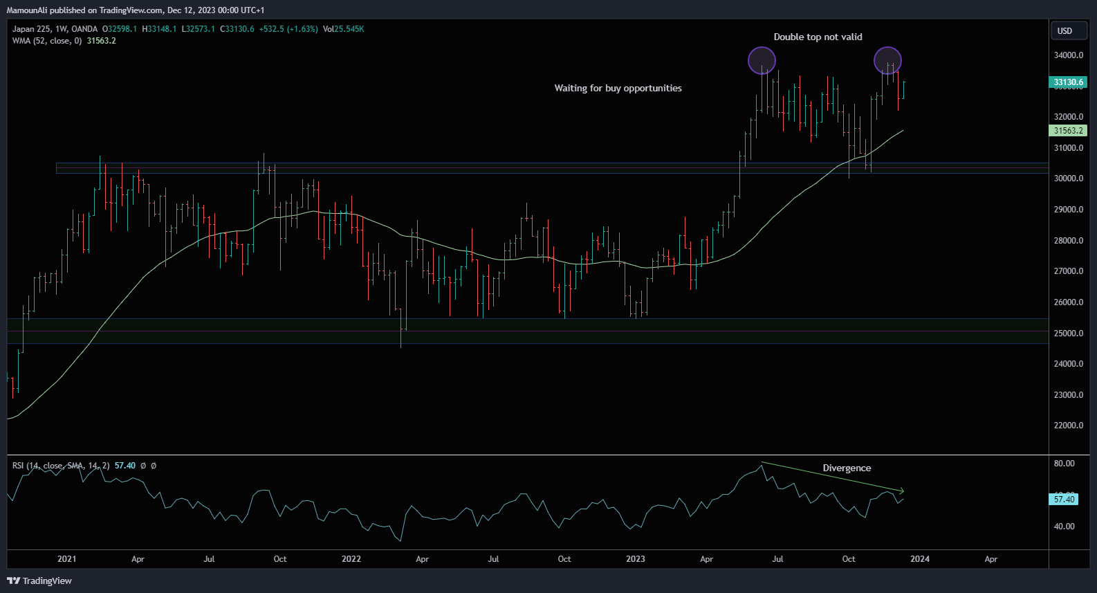 OANDA:JP225USD Chart Image by MamounAli