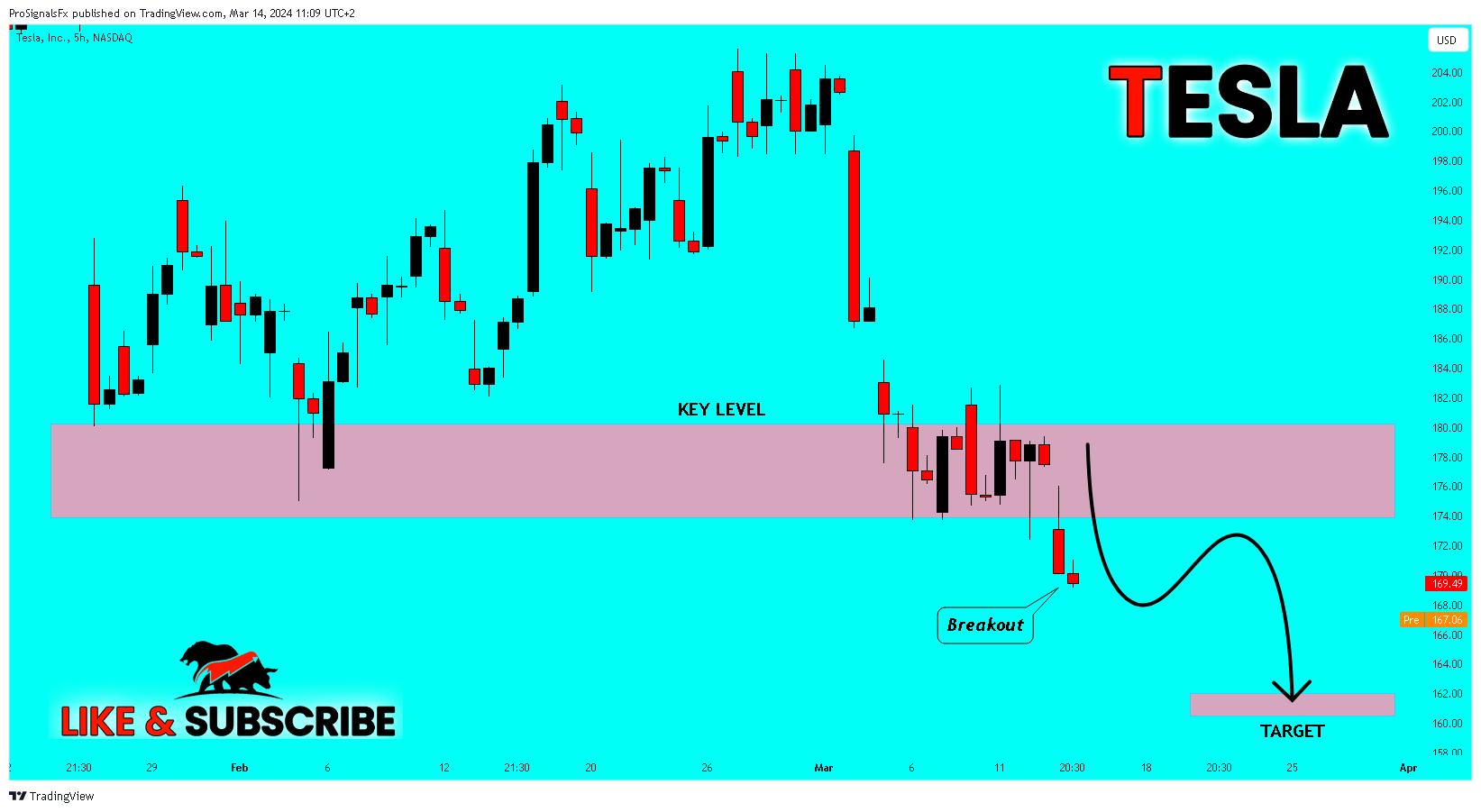 BATS:TSLA Chart Image by ProSignalsFx