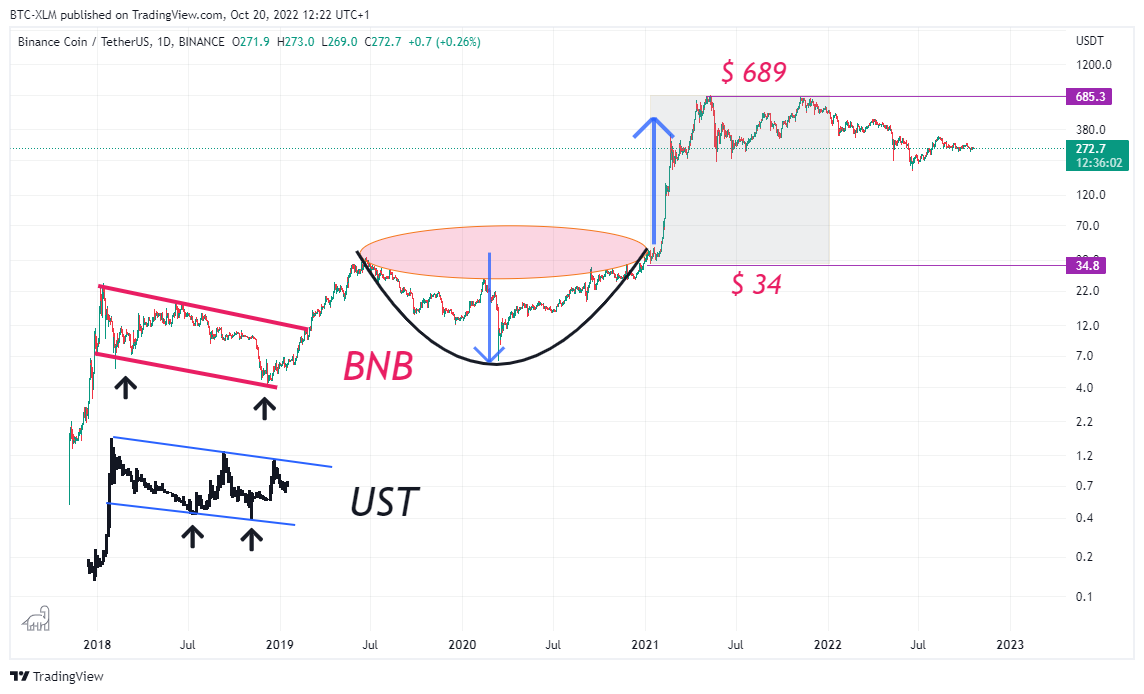 BINANCE:BNBUSDT Chart Image by BTC-XLM