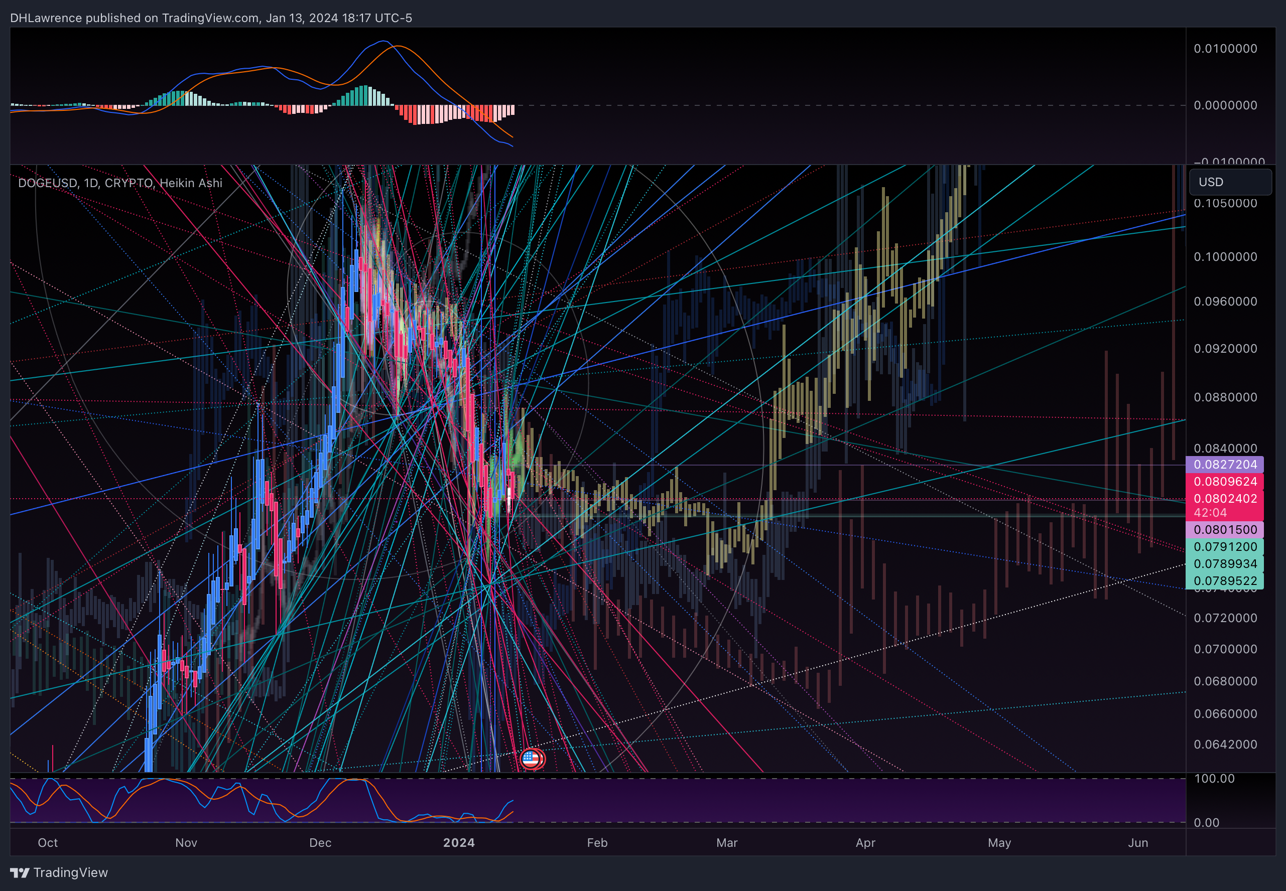 CRYPTO:DOGEUSD Chart Image by DHLawrence