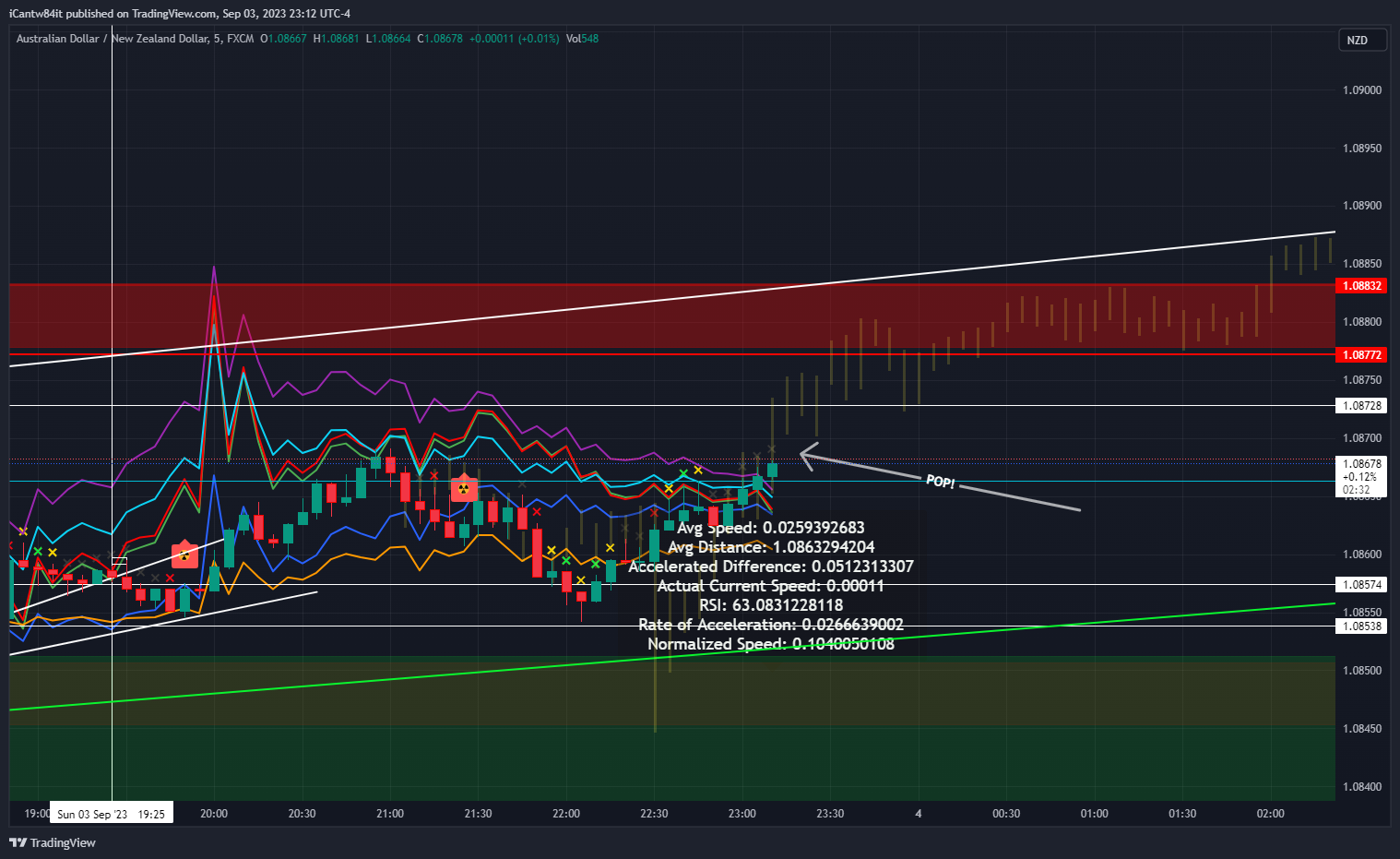 FX:AUDNZD Chart Image by iCantw84it