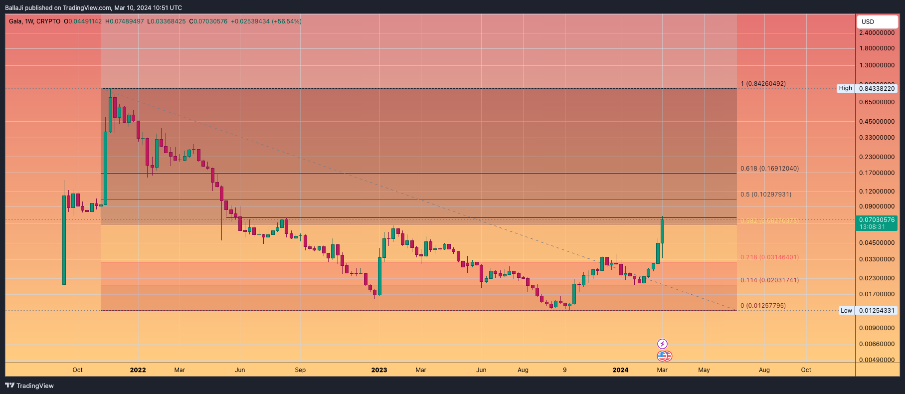 CRYPTO:GALAUSD Chart Image by BallaJi