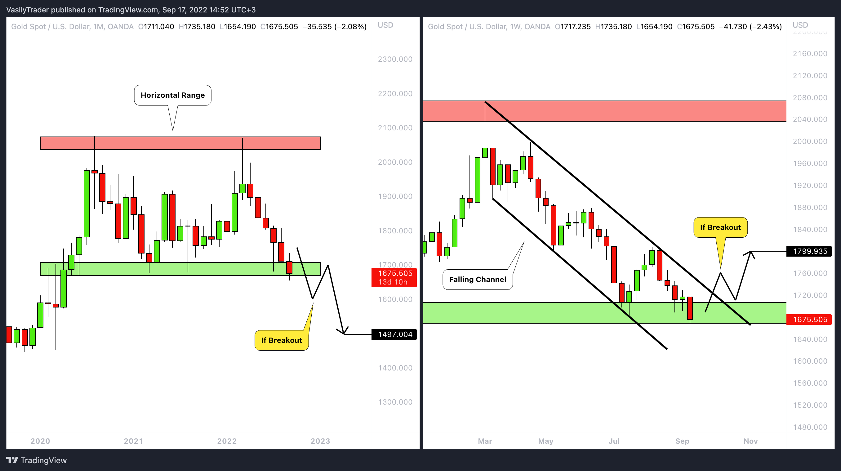 OANDA:XAUUSD Chart Image by VasilyTrader