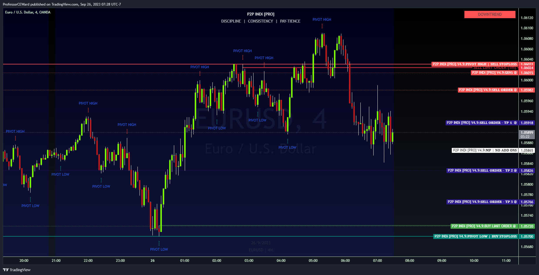 OANDA:EURUSD Chart Image by ProfessorCEWard