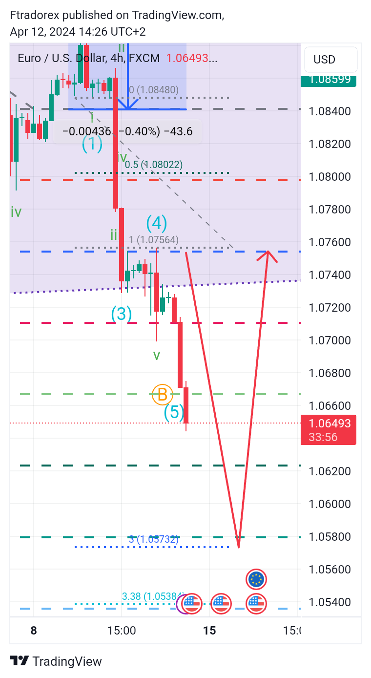 FX:EURUSD Chart Image by Ftradorex