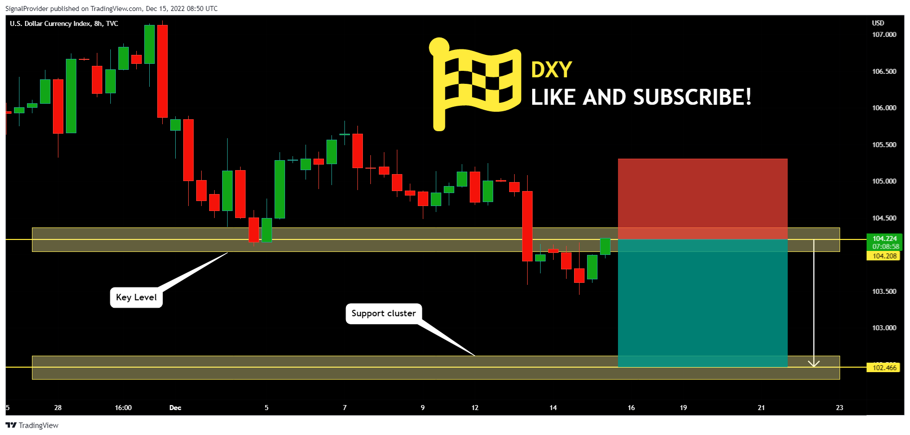 TVC:DXY Chart Image by SignalProvider
