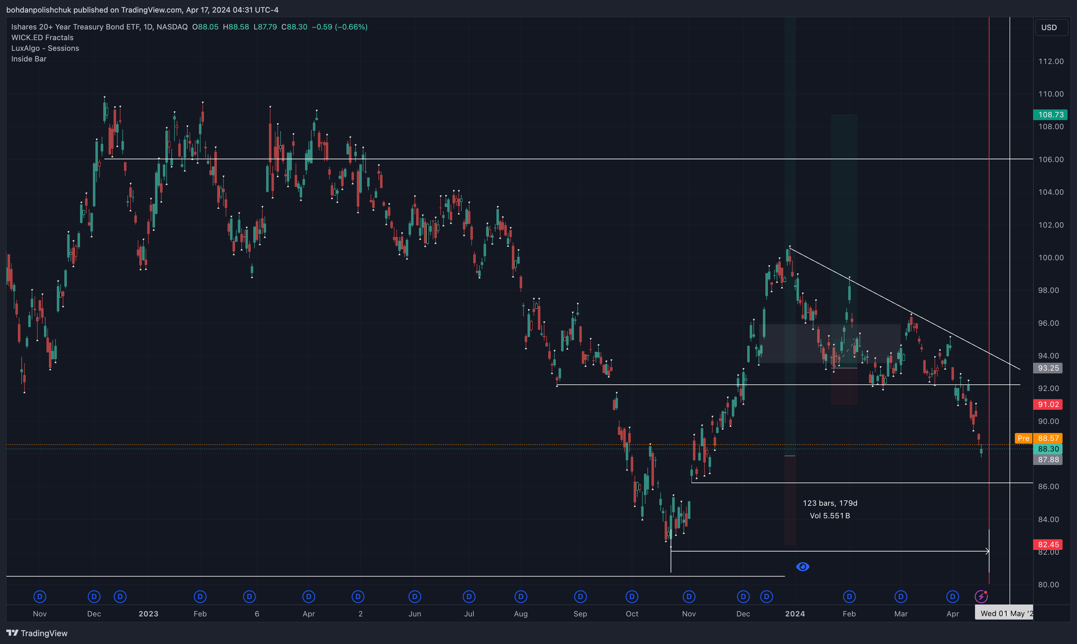 BATS:TLT Chart Image by bohdanpolishchuk