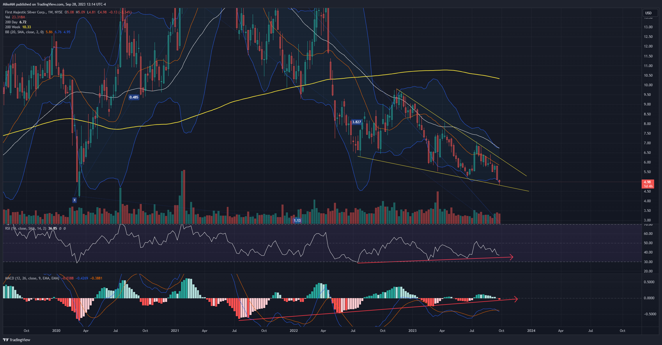 BATS:AG Chart Image by MikeMM