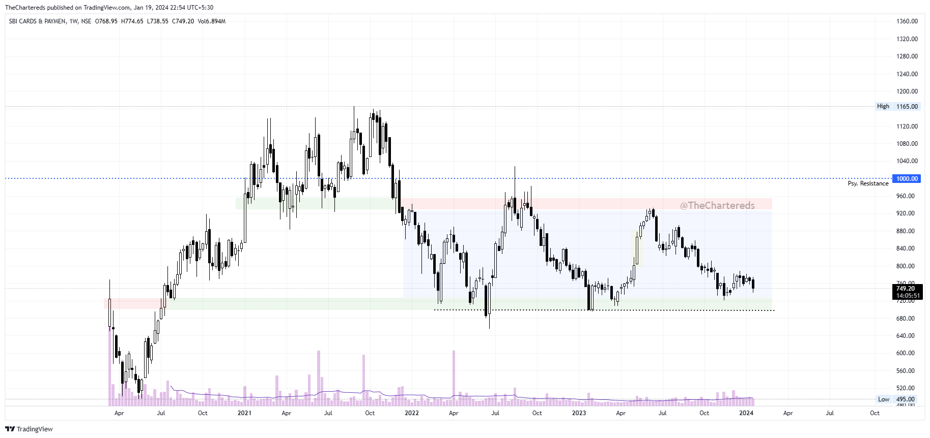 NSE:SBICARD Chart Image by TheChartereds