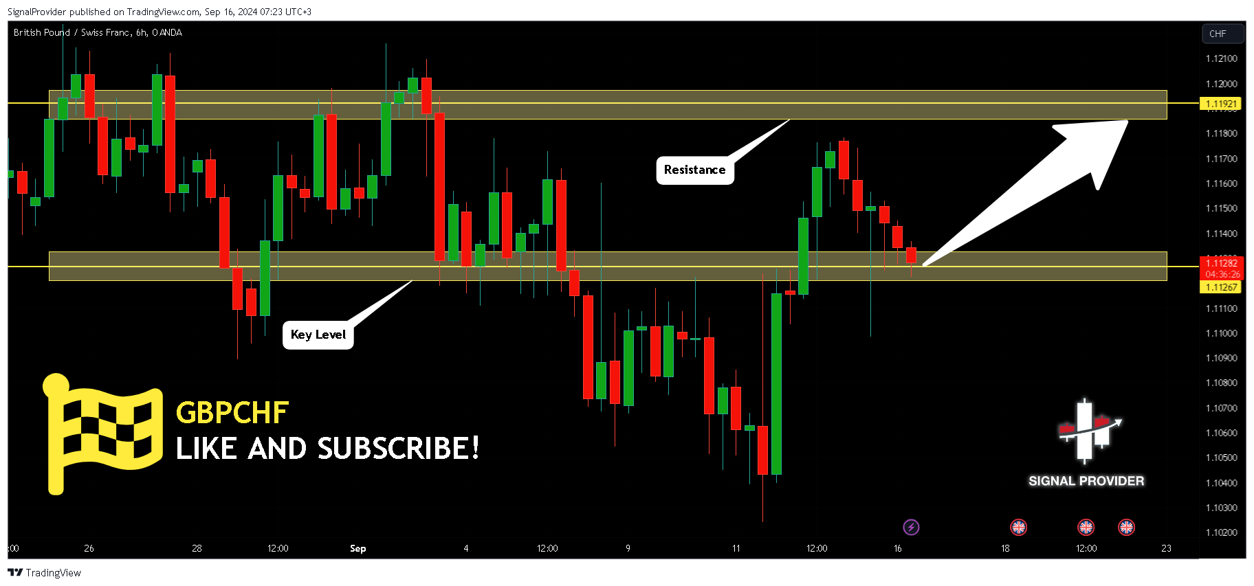 OANDA:GBPCHF Chart Image by SignalProvider