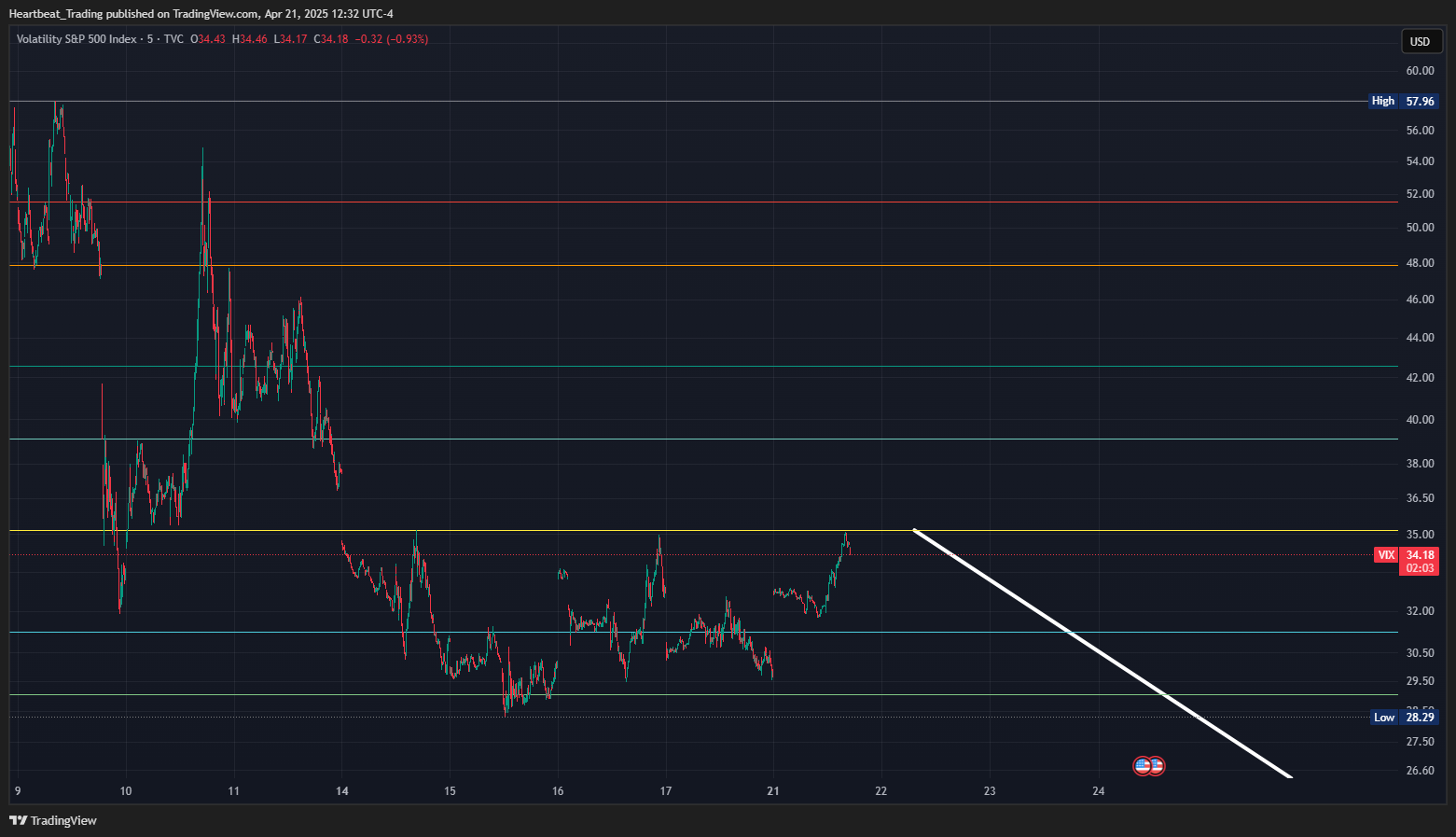 TVC:VIX Chart Image by Heartbeat_Trading