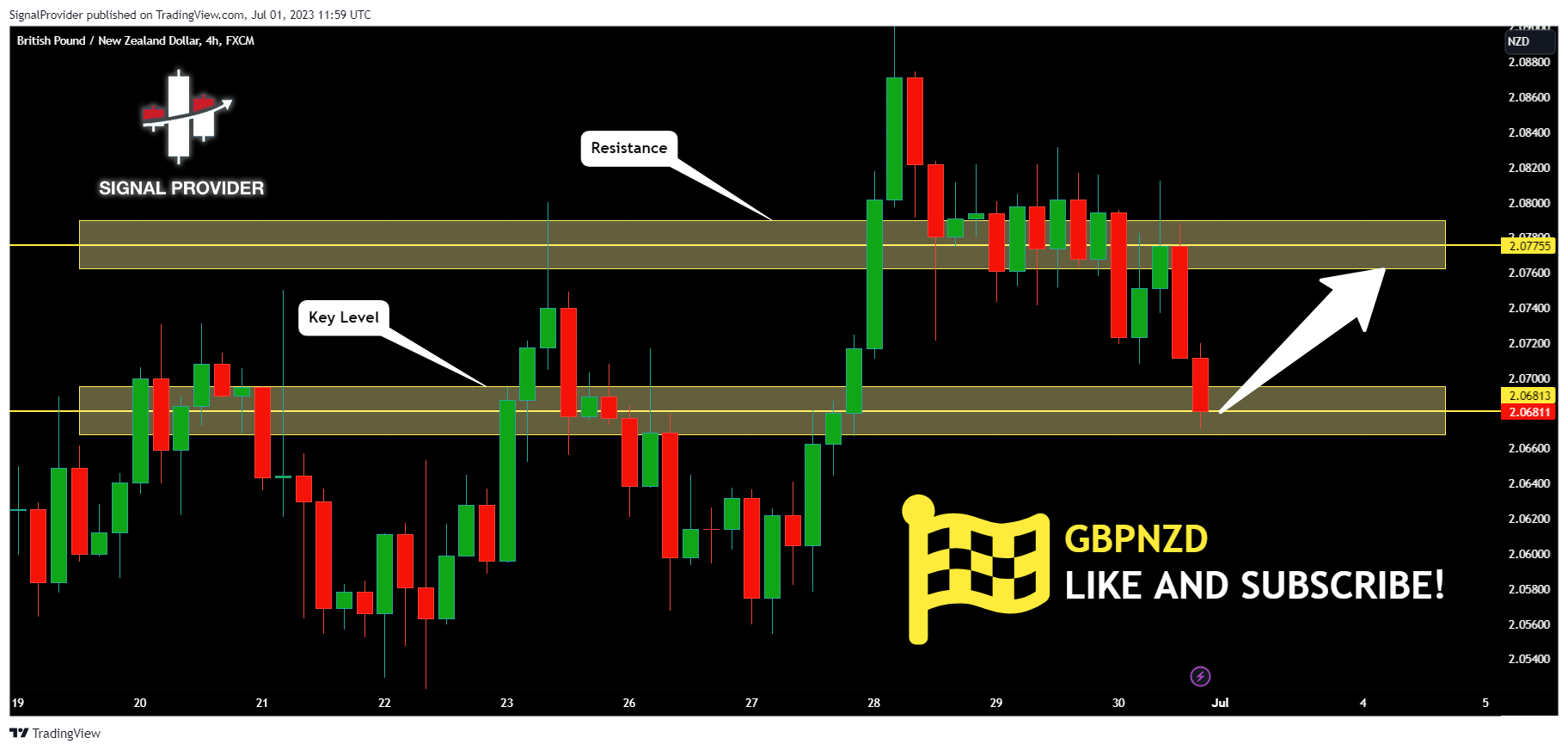 FX:GBPNZD Chart Image by SignalProvider