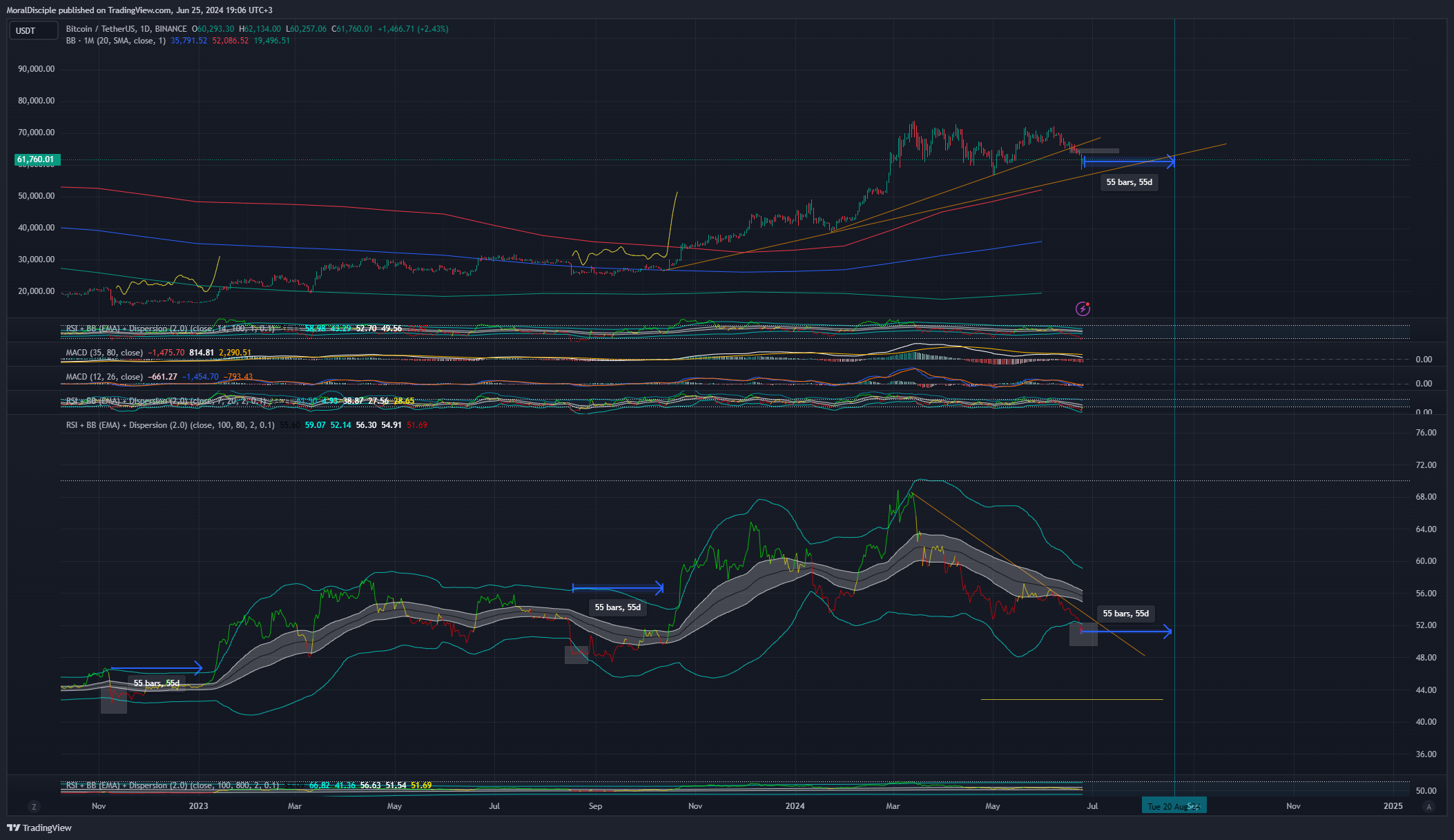BINANCE:BTCUSDT Chart Image by MoralDisciple