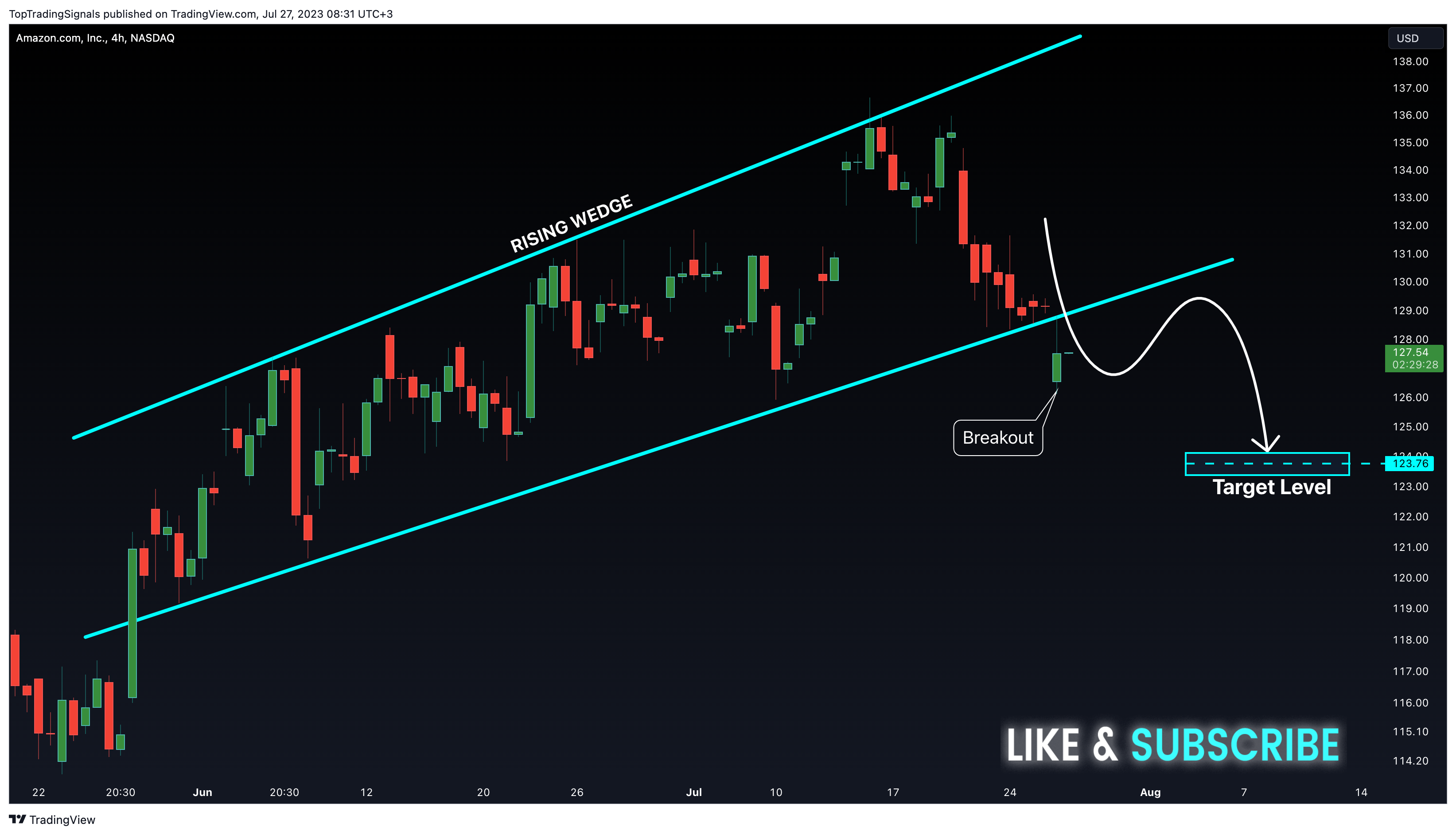 NASDAQ:AMZN Chart Image by TopTradingSignals