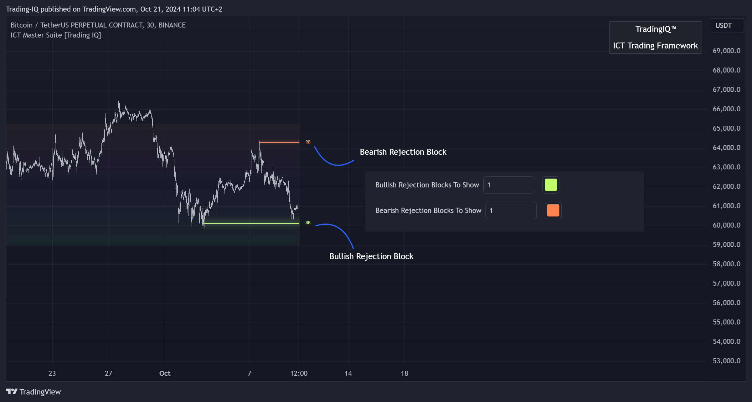 BINANCE:BTCUSDT.P Chart Image by Trading-IQ