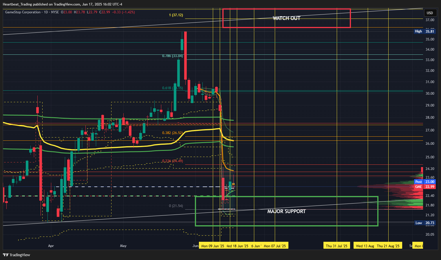 BATS:GME Chart Image by Heartbeat_Trading
