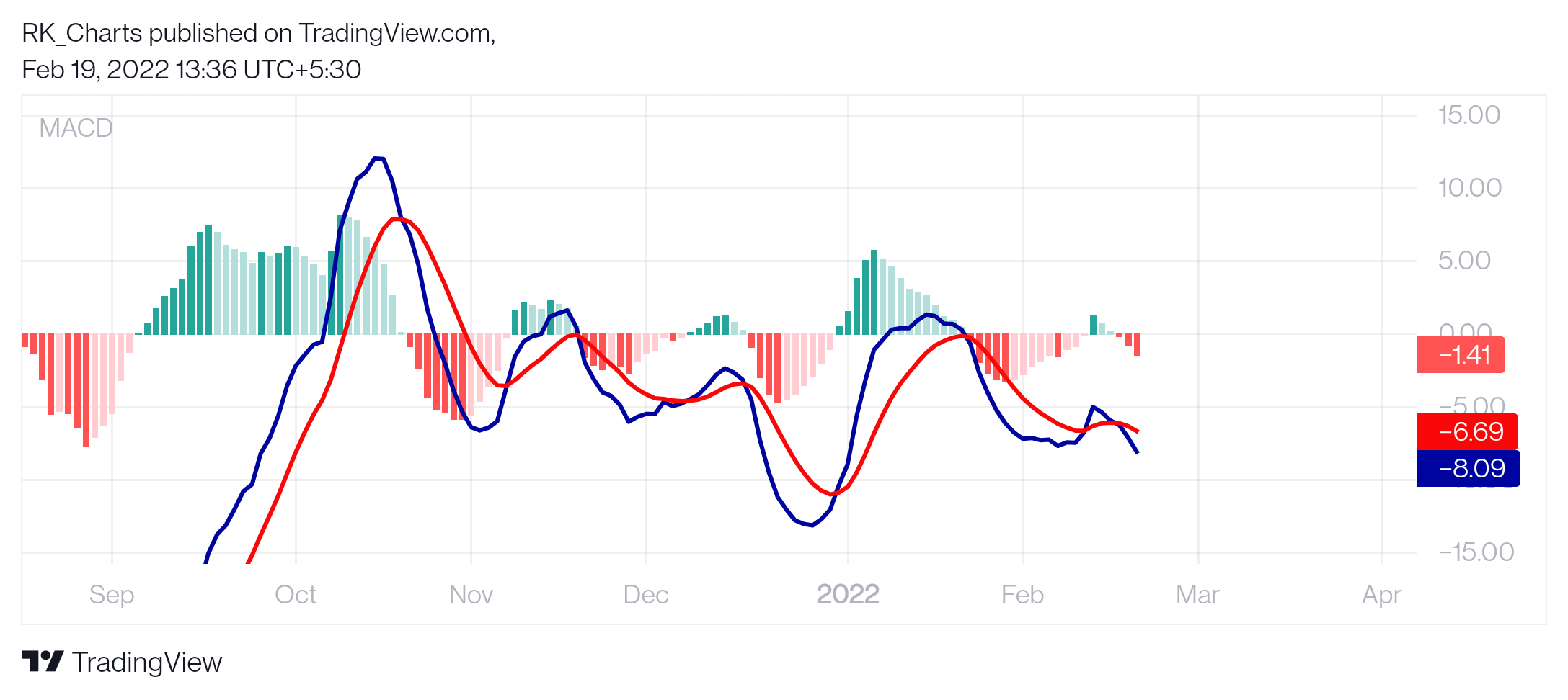 NSE:WOCKPHARMA Chart Image by RK_Chaarts