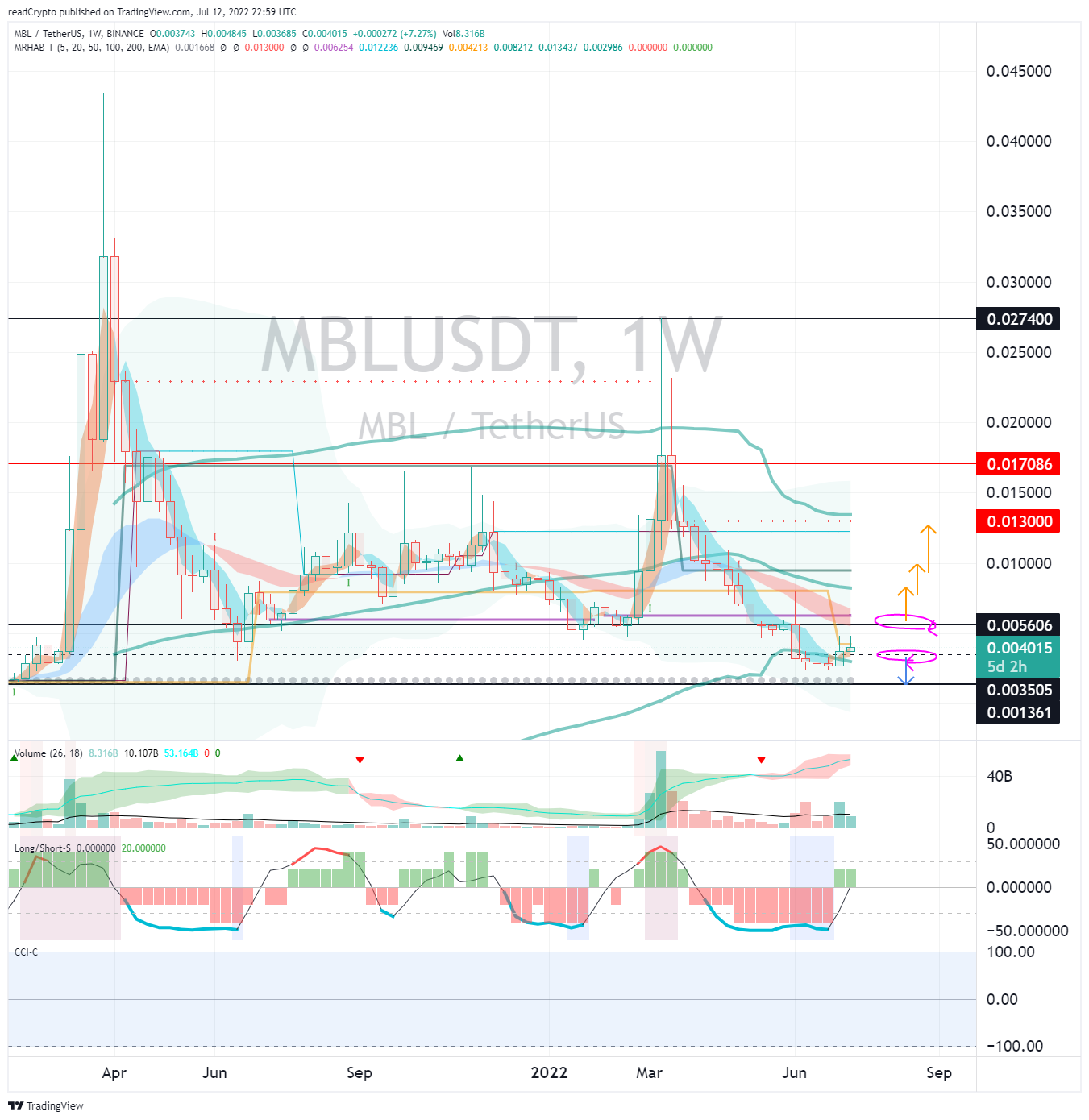 BINANCE:MBLUSDT Chart Image by readCrypto