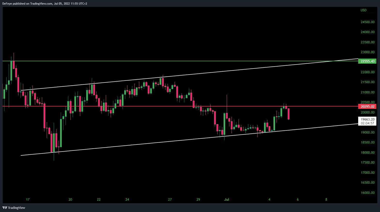 INDEX:BTCUSD Chart Image by BitcoinEasyIO