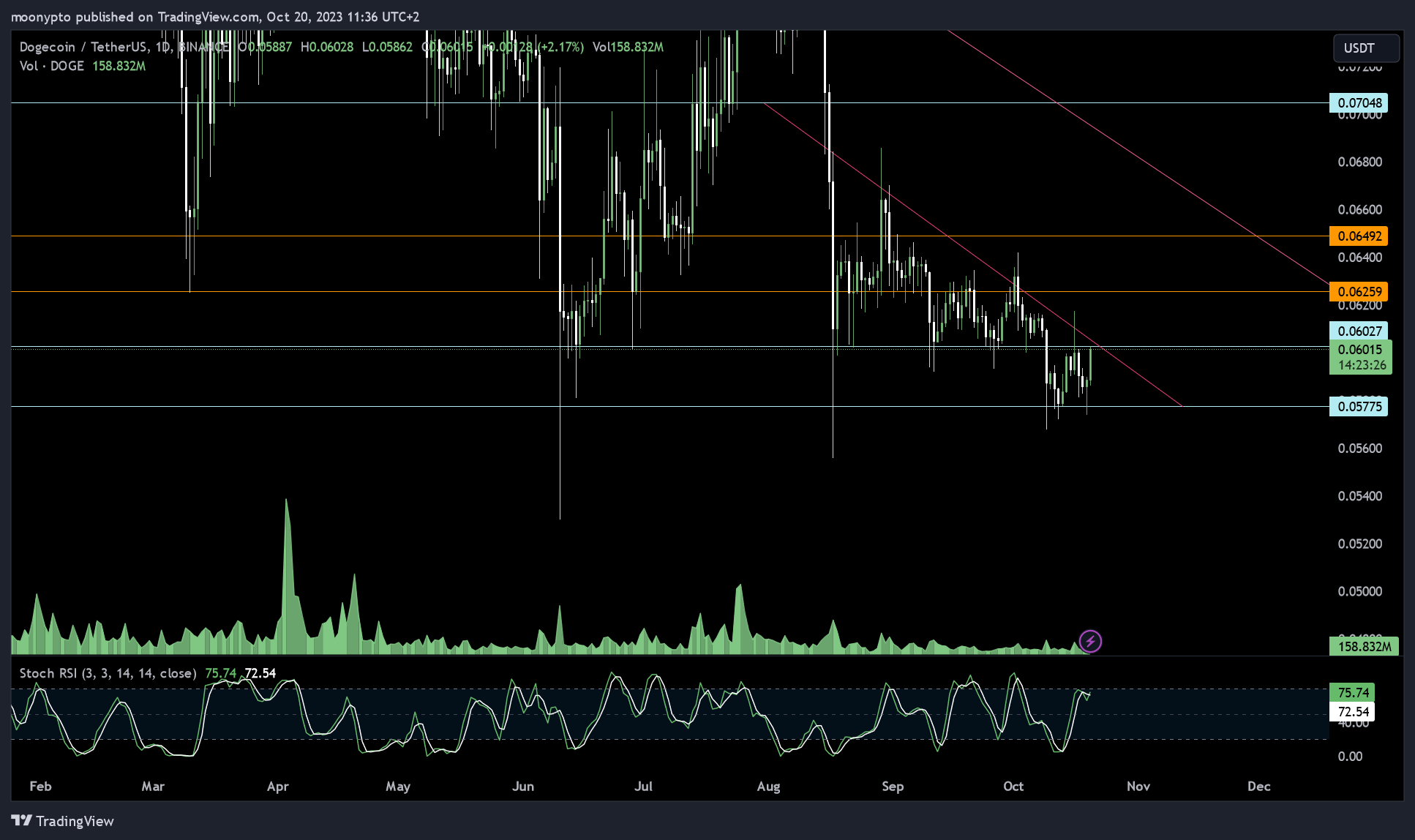 BINANCE:DOGEUSDT Chart Image by moonypto