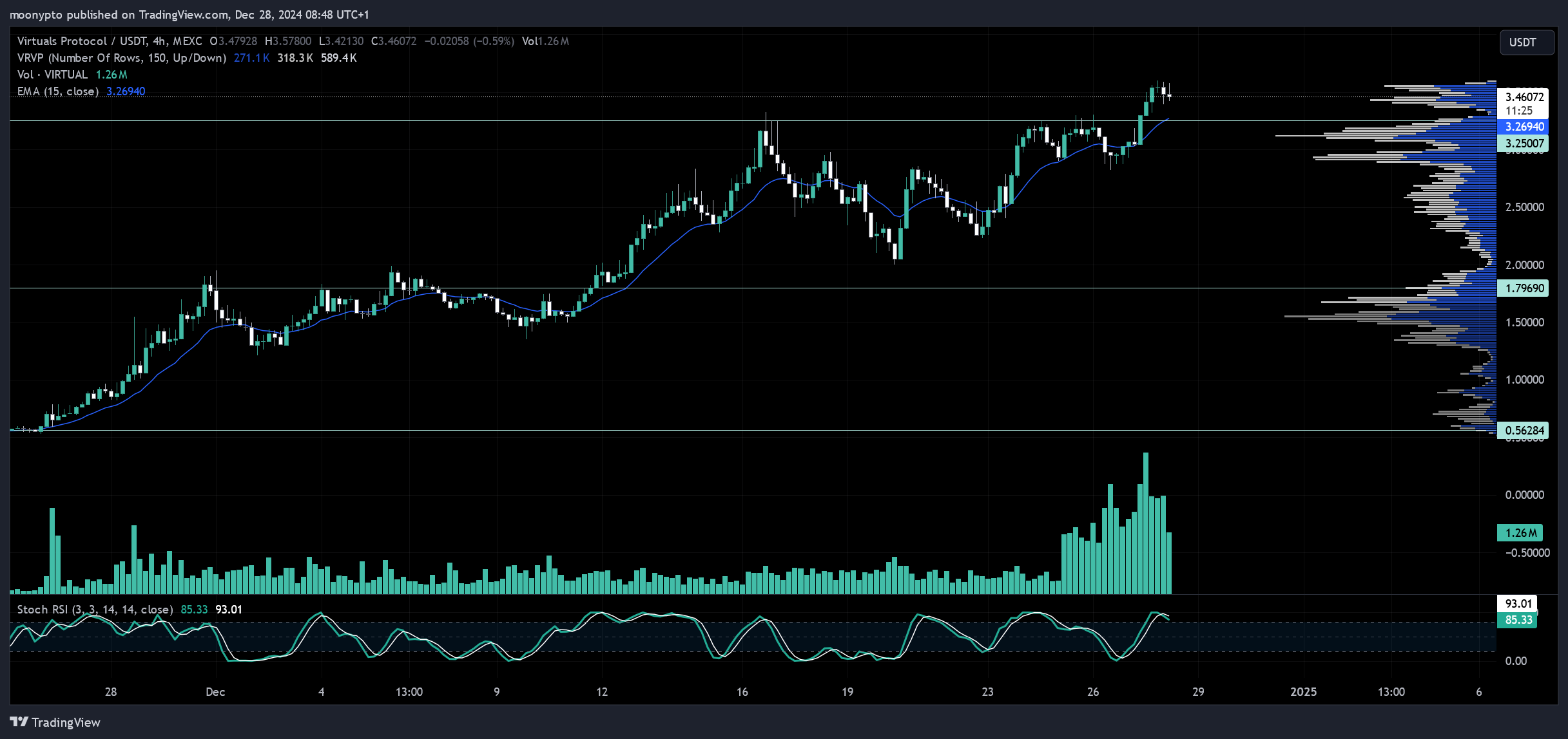 MEXC:VIRTUALUSDT Chart Image by moonypto