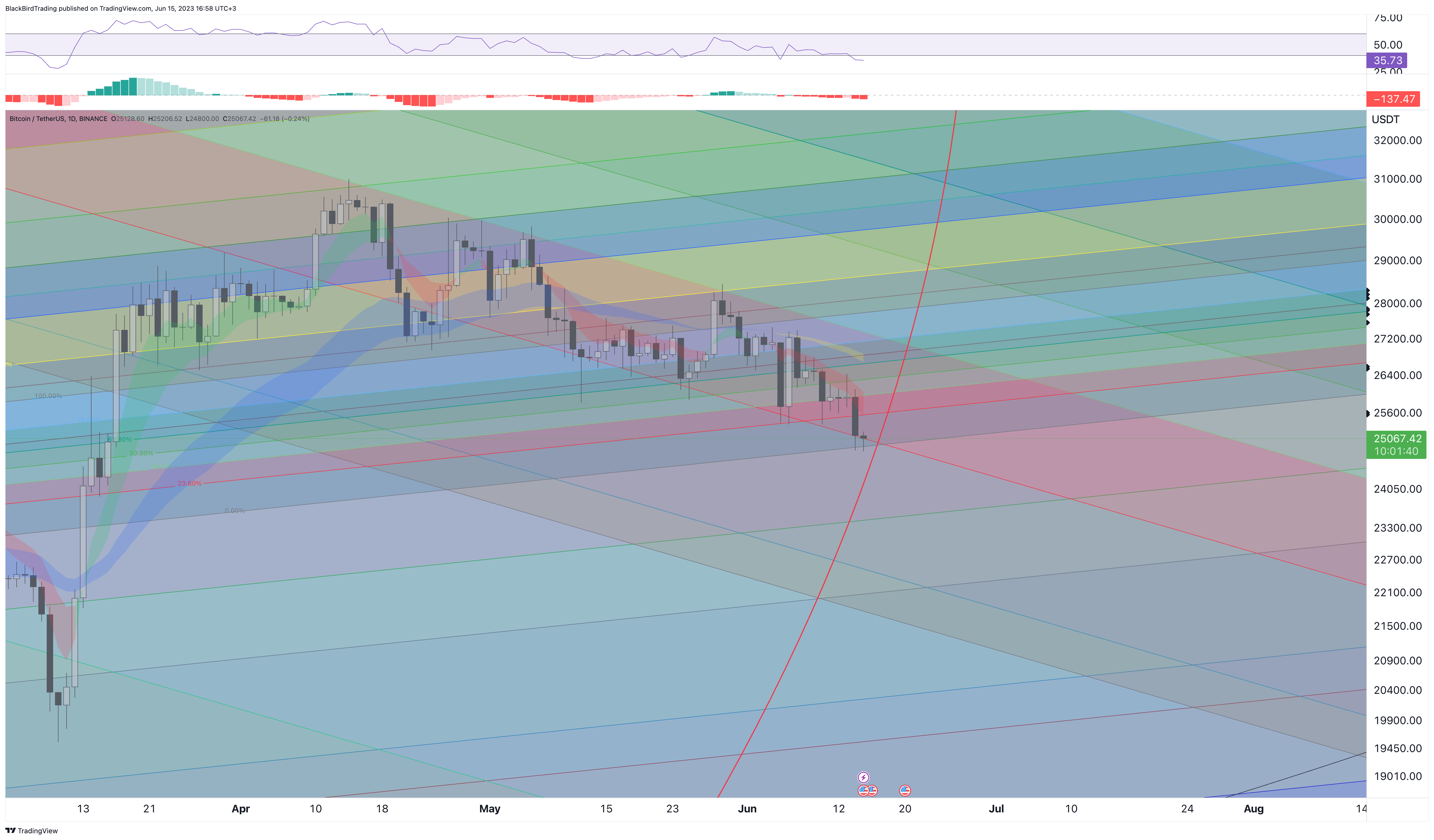 BINANCE:BTCUSDT Chart Image by BlackBirdTrading