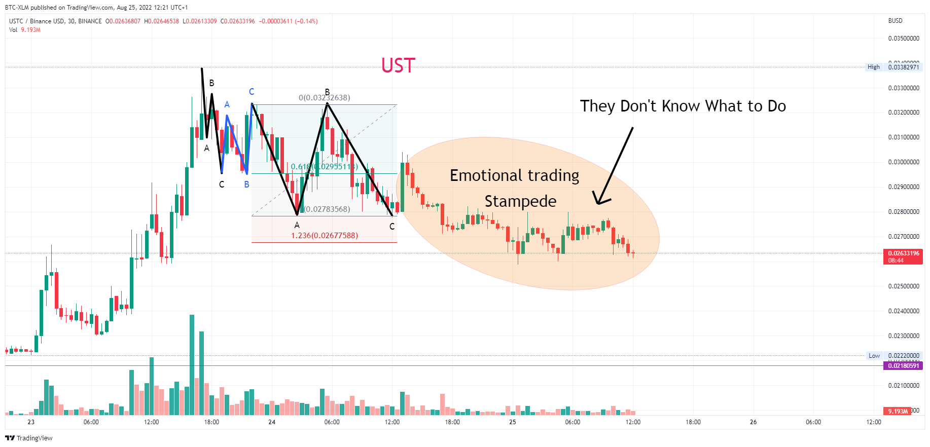 BINANCE:USTCBUSD Chart Image by BTC-XLM