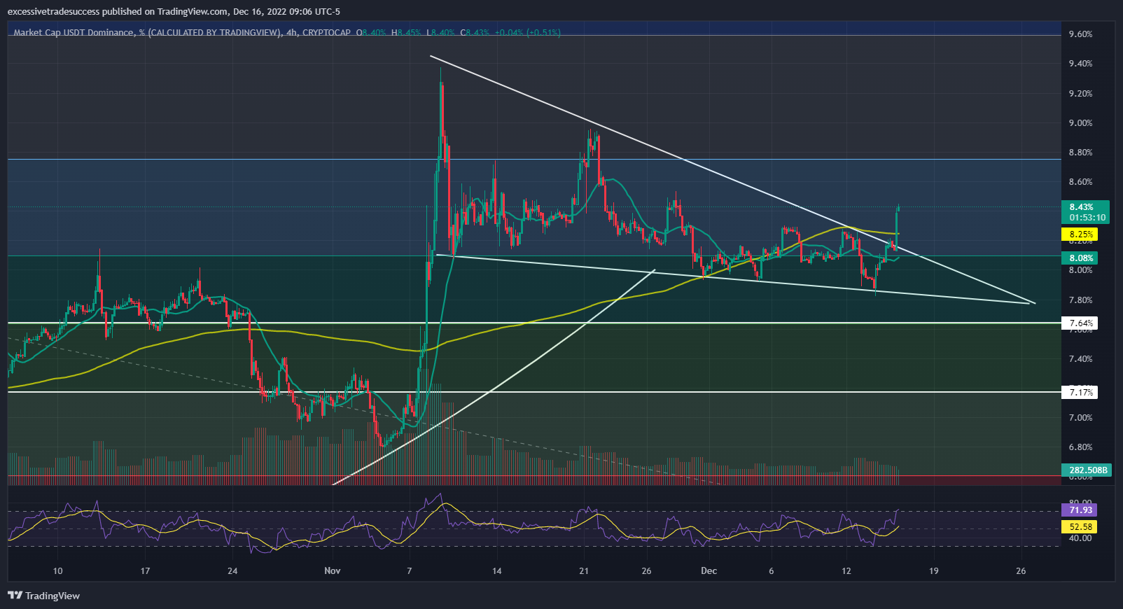 CRYPTOCAP:USDT.D Chart Image by excessivetradesuccess