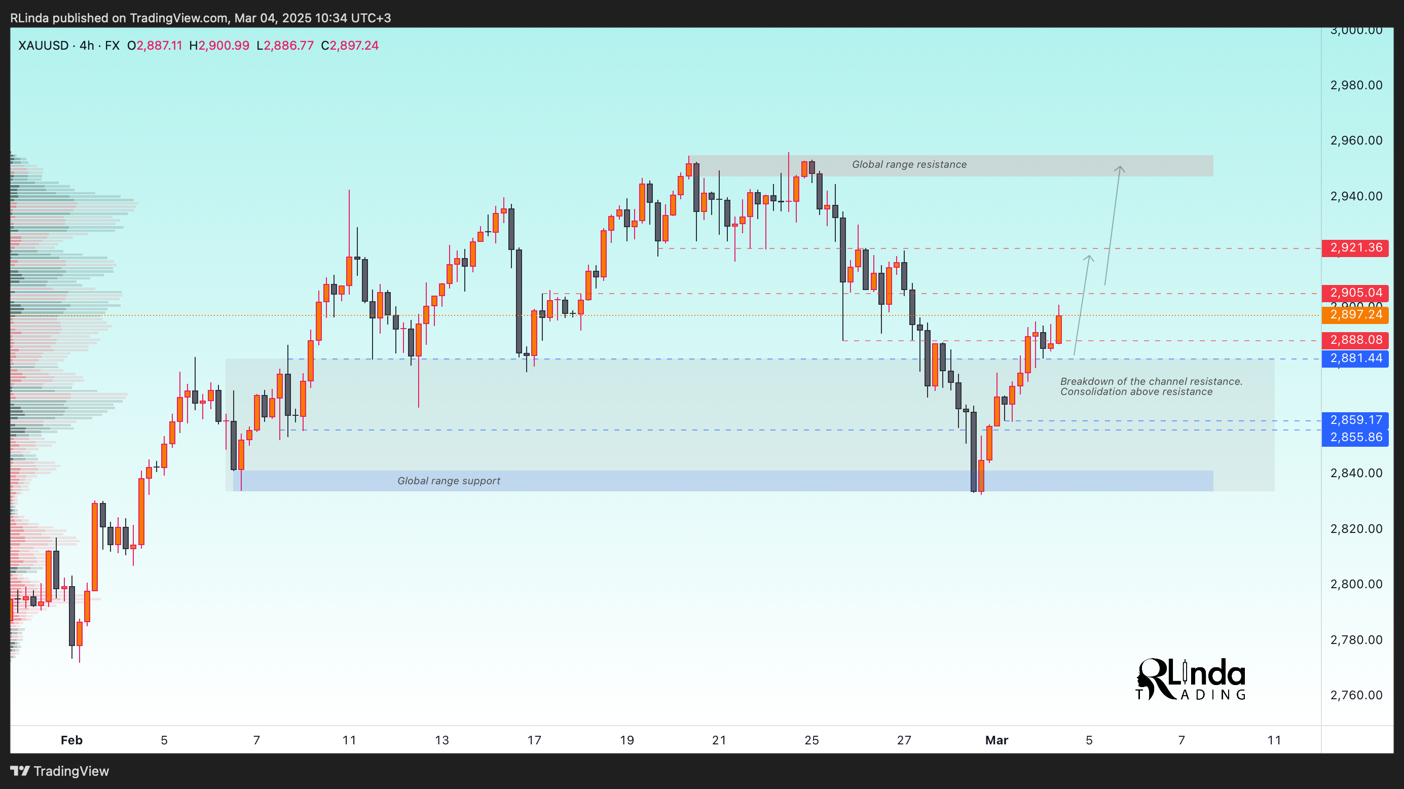 FX:XAUUSD Chart Image by RLinda