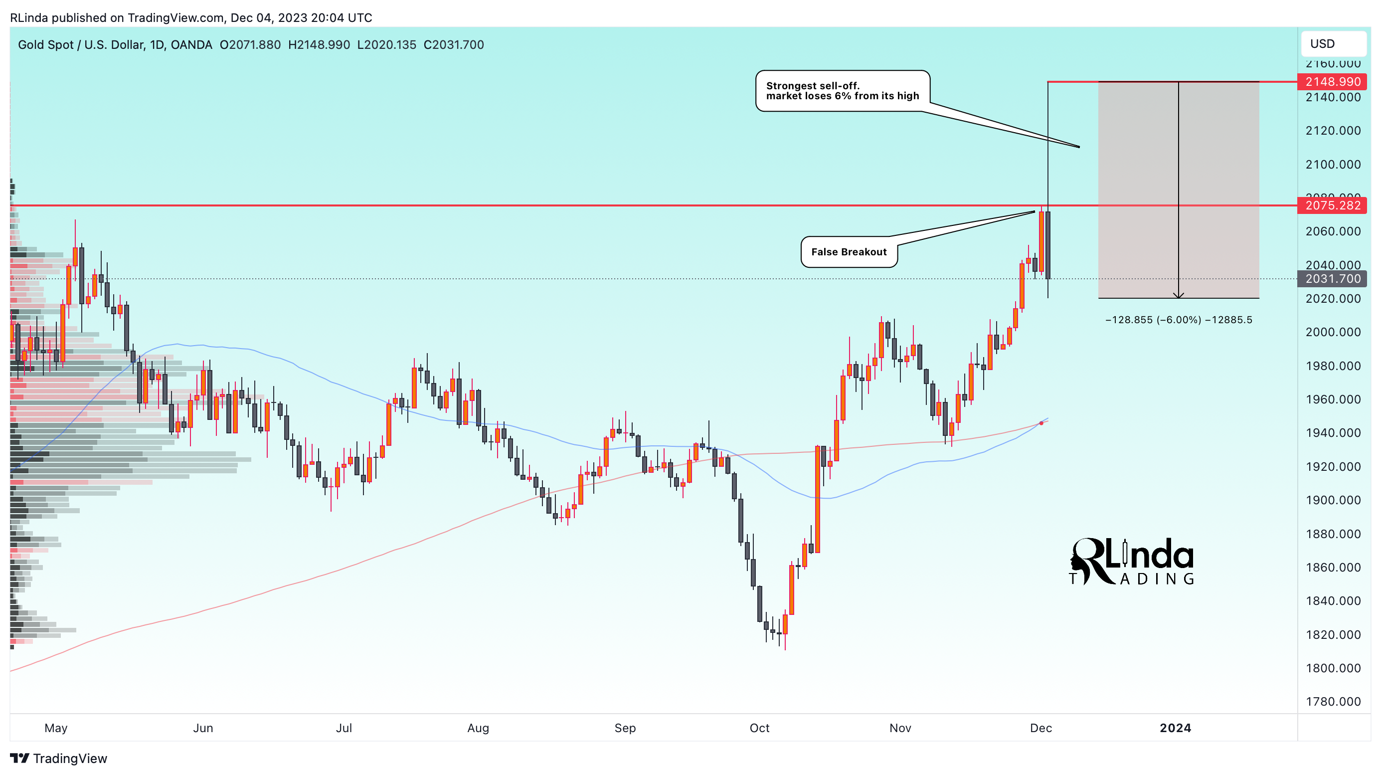 OANDA:XAUUSD Chart Image by RLinda
