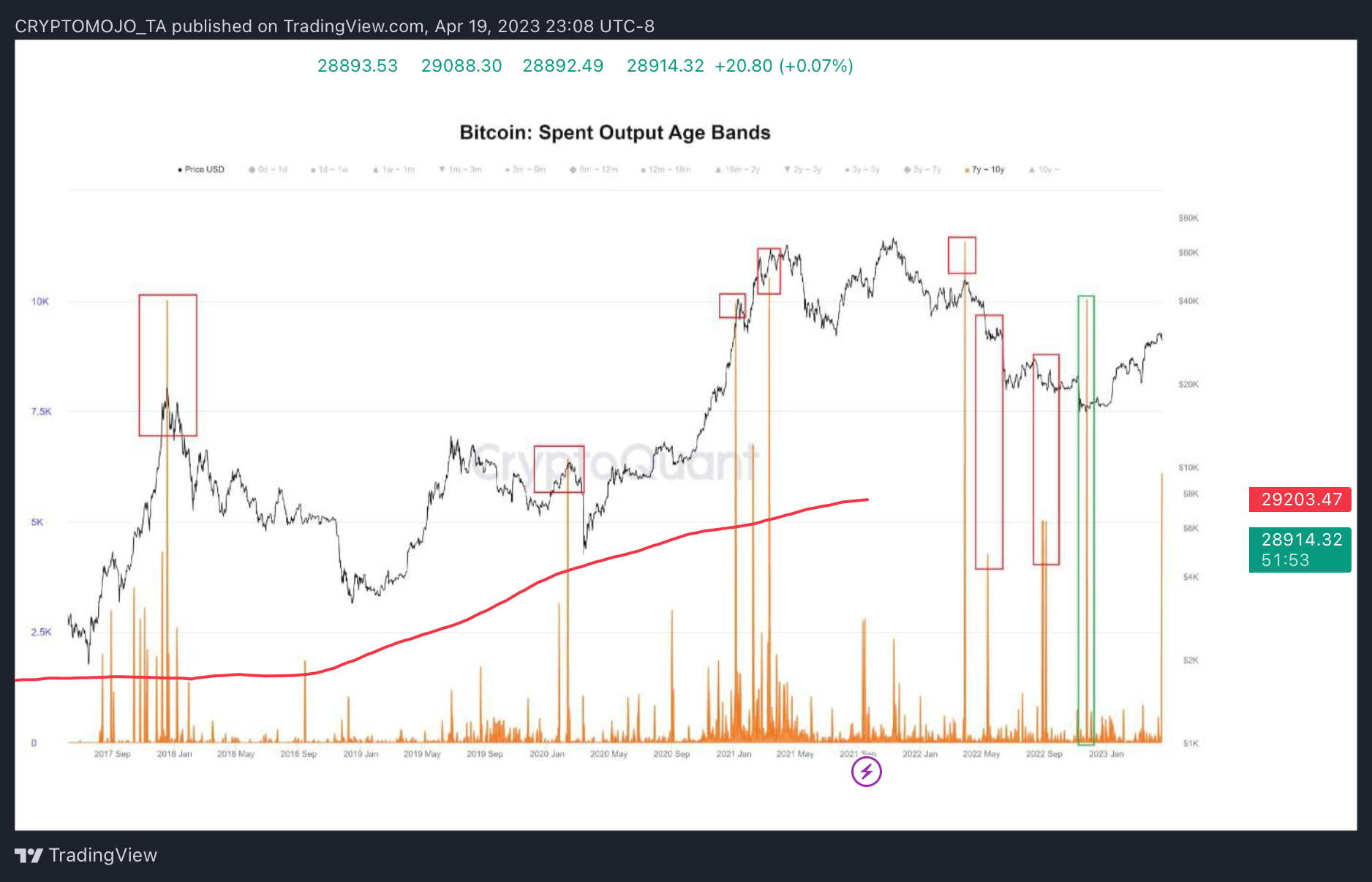 BINANCE:BTCUSDT Chart Image by CRYPTOMOJO_TA