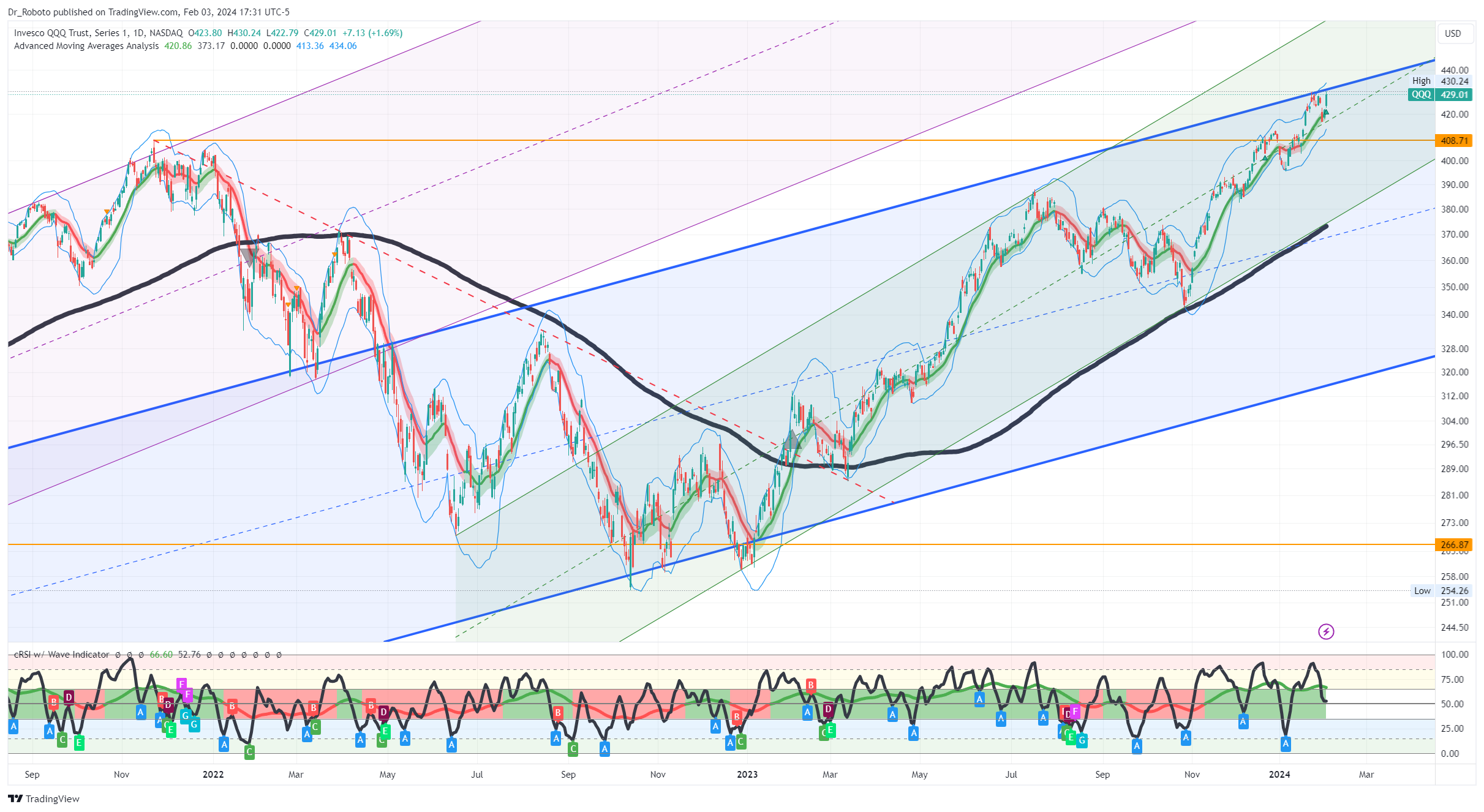 NASDAQ:QQQ Chart Image by Dr_Roboto