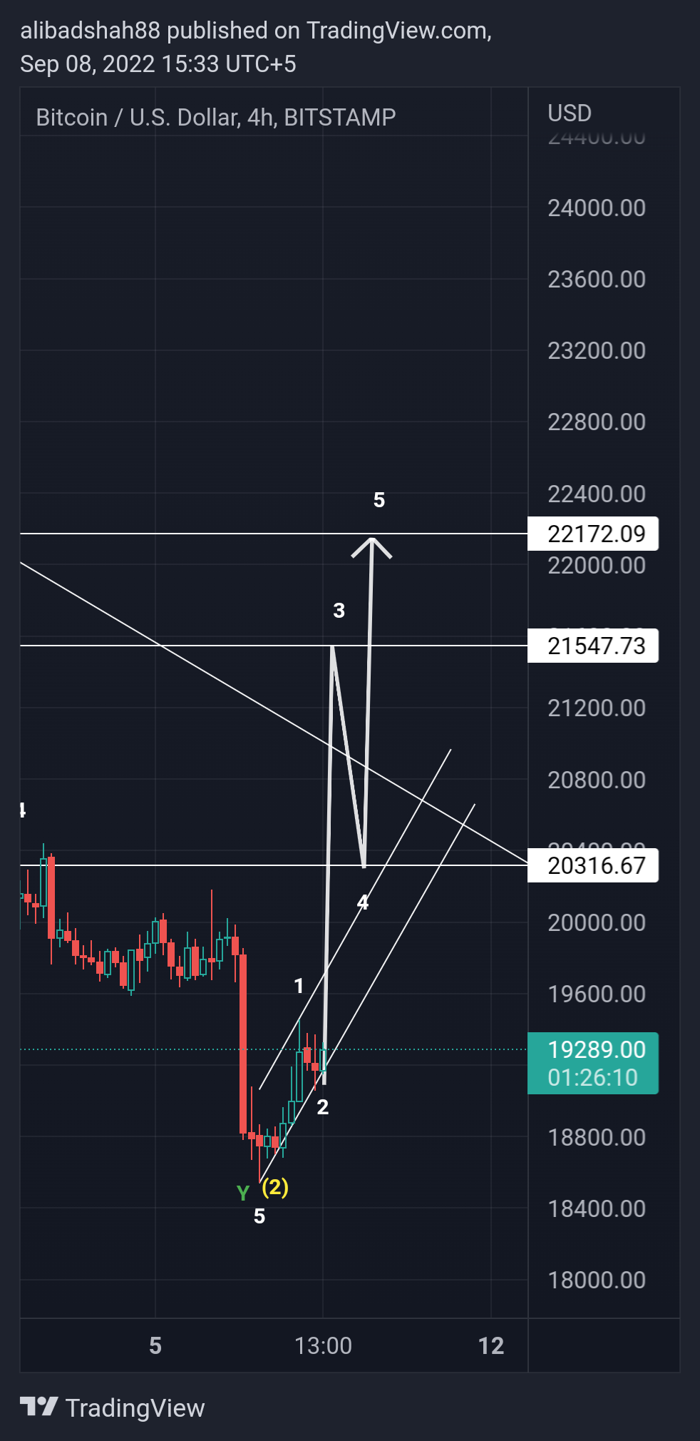 BITSTAMP:BTCUSD Chart Image by alibadshah88