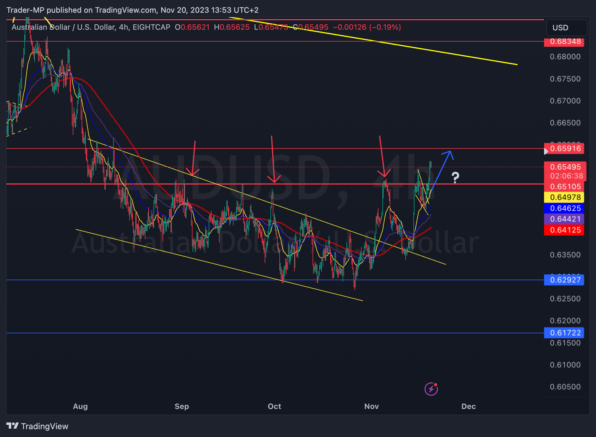 EIGHTCAP:AUDUSD Chart Image by Trader-MP