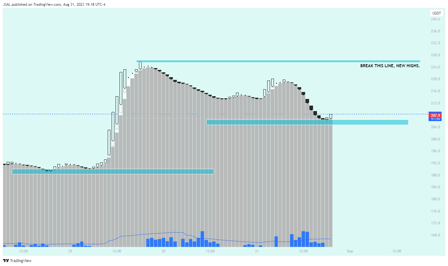 BINANCE:BCHUSDT Chart Image by JSAL