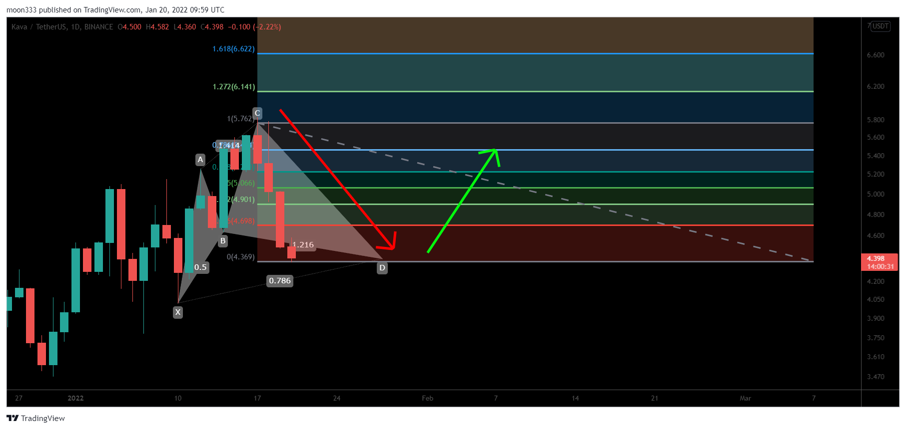 BINANCE:KAVAUSDT Chart Image by moon333