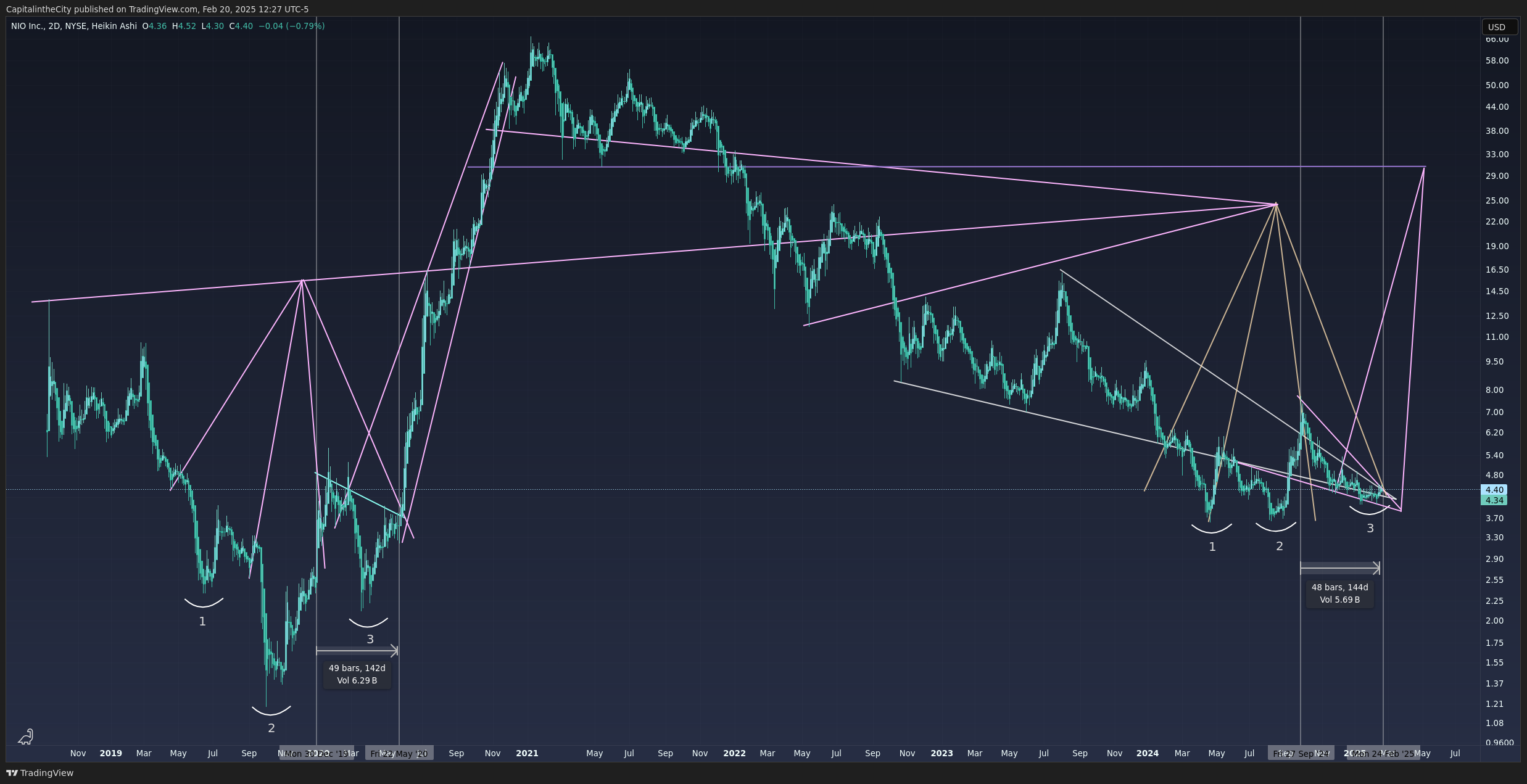 BATS:NIO Chart Image by CapitalintheCity