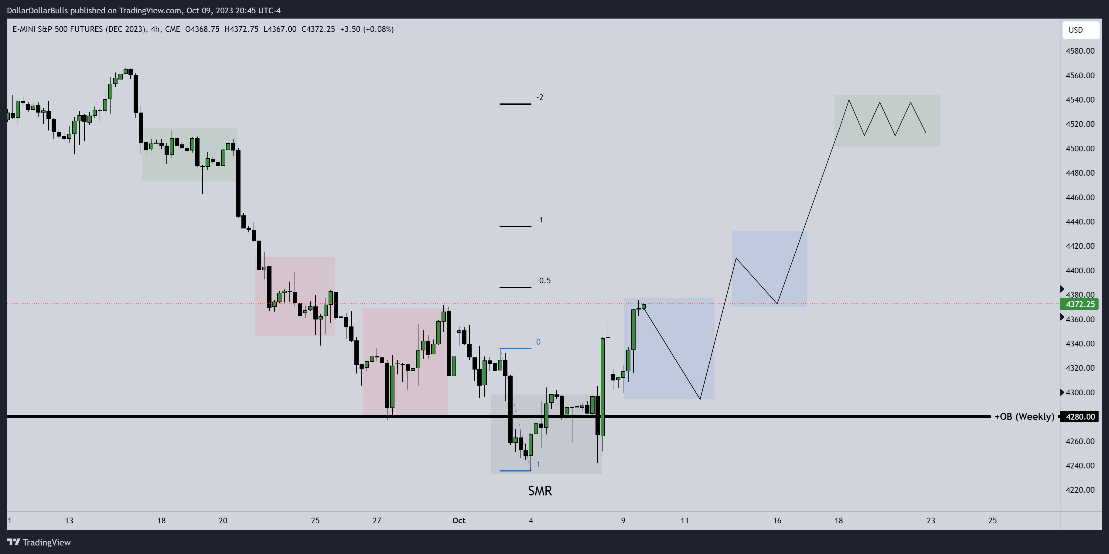 CME_MINI:ESZ2023 Chart Image by Big_Con