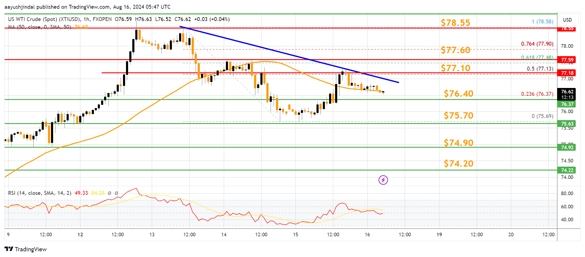 FXOPEN:XTIUSD Chart Image by aayushjindal